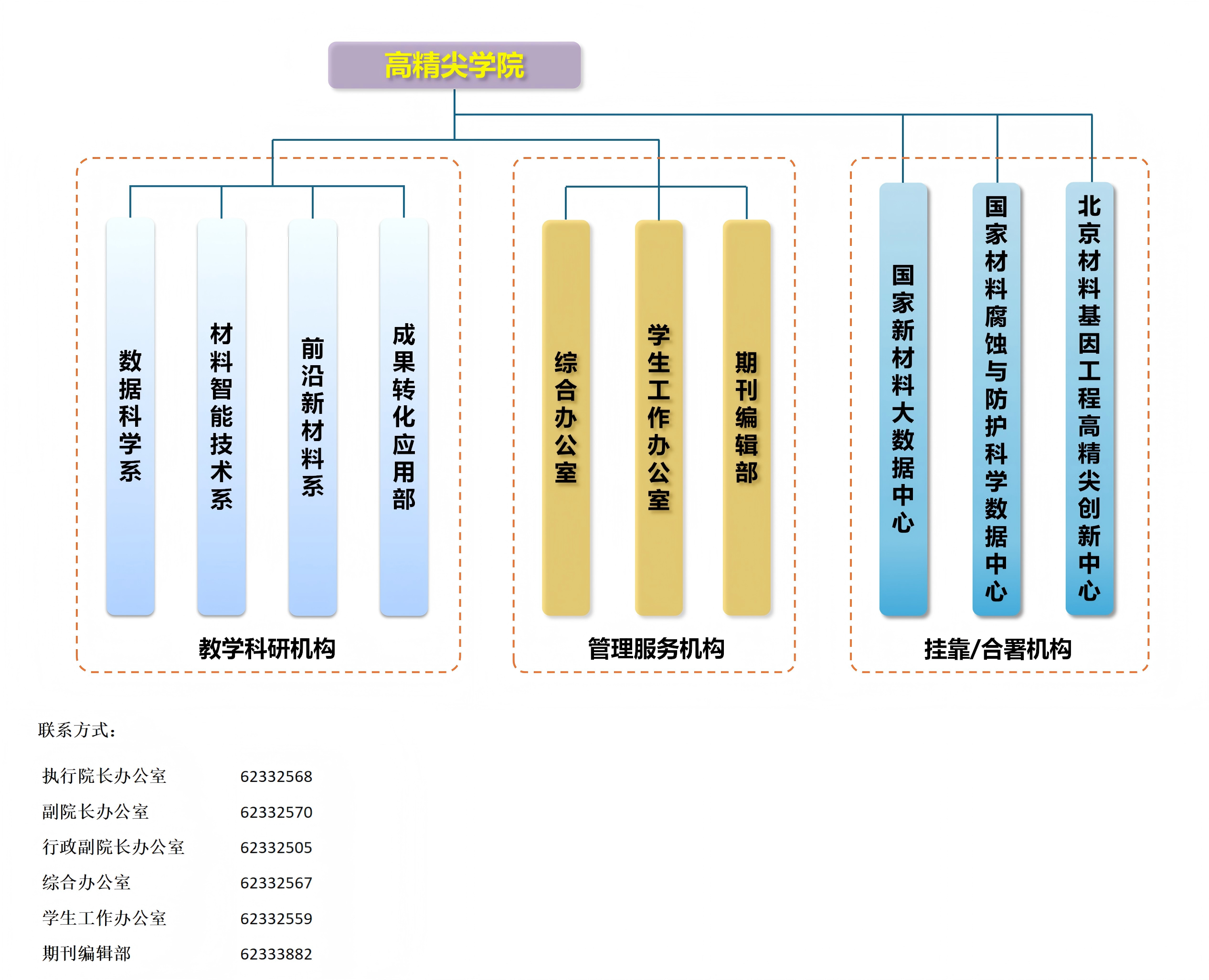 高精尖学院组织架构.png